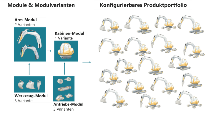 Alles, was Sie zu Modularisierung wissen müssen