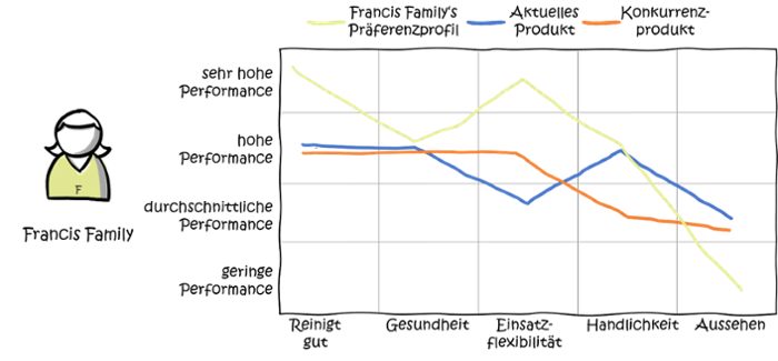 modularisierung-produktplanung-customer-canvas-Kunde-Produkte