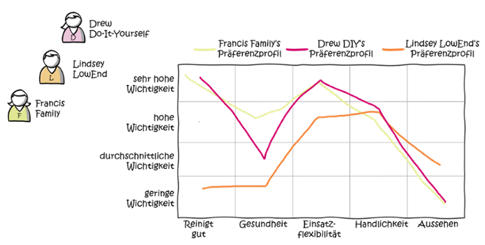modularisierung-produktplanung-customer-canvas-Kundensegmente