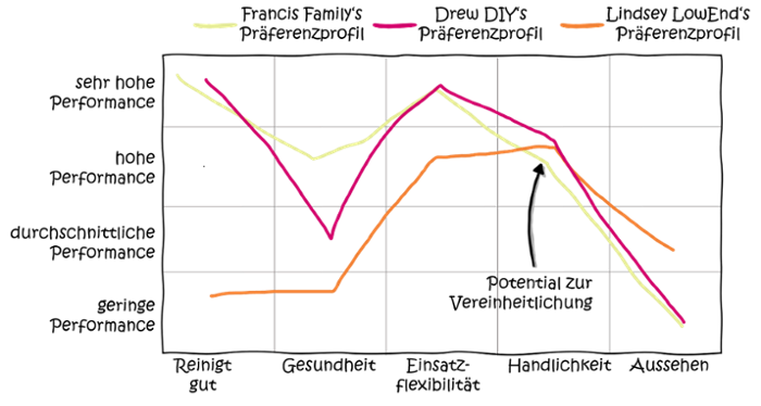 Potenzial zur Vereinheitlichung_Wiederverwendung und Economy of Scale