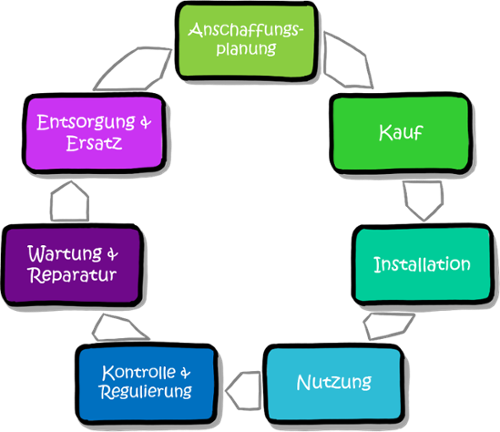 modularisierung-produktplanung-customer-experience-cycle-1