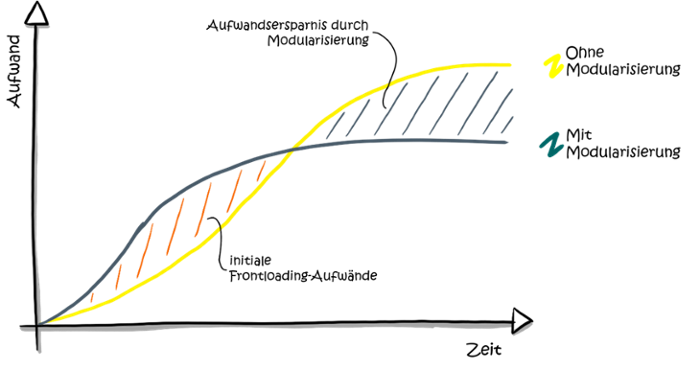 modularisierung-produktplanung-frontloading-1