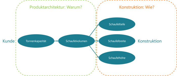 Produktarchitektur-design-automation-Kunde