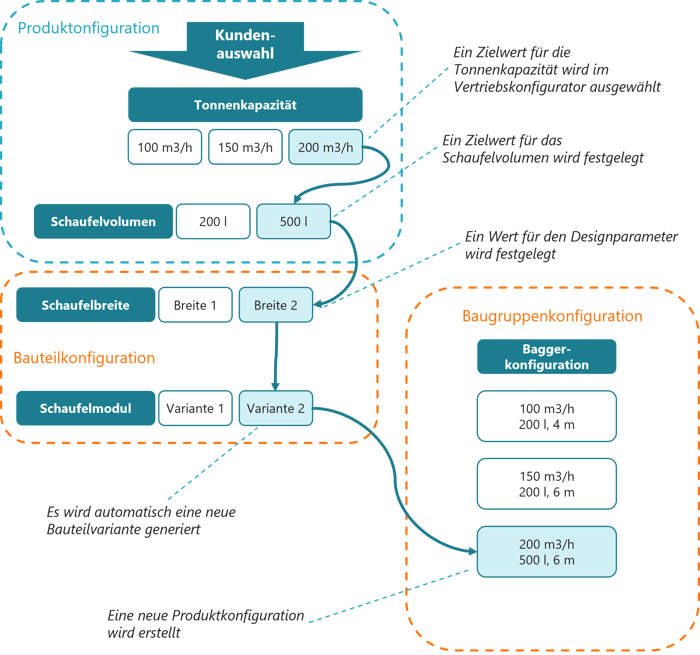 design-automation-prozess