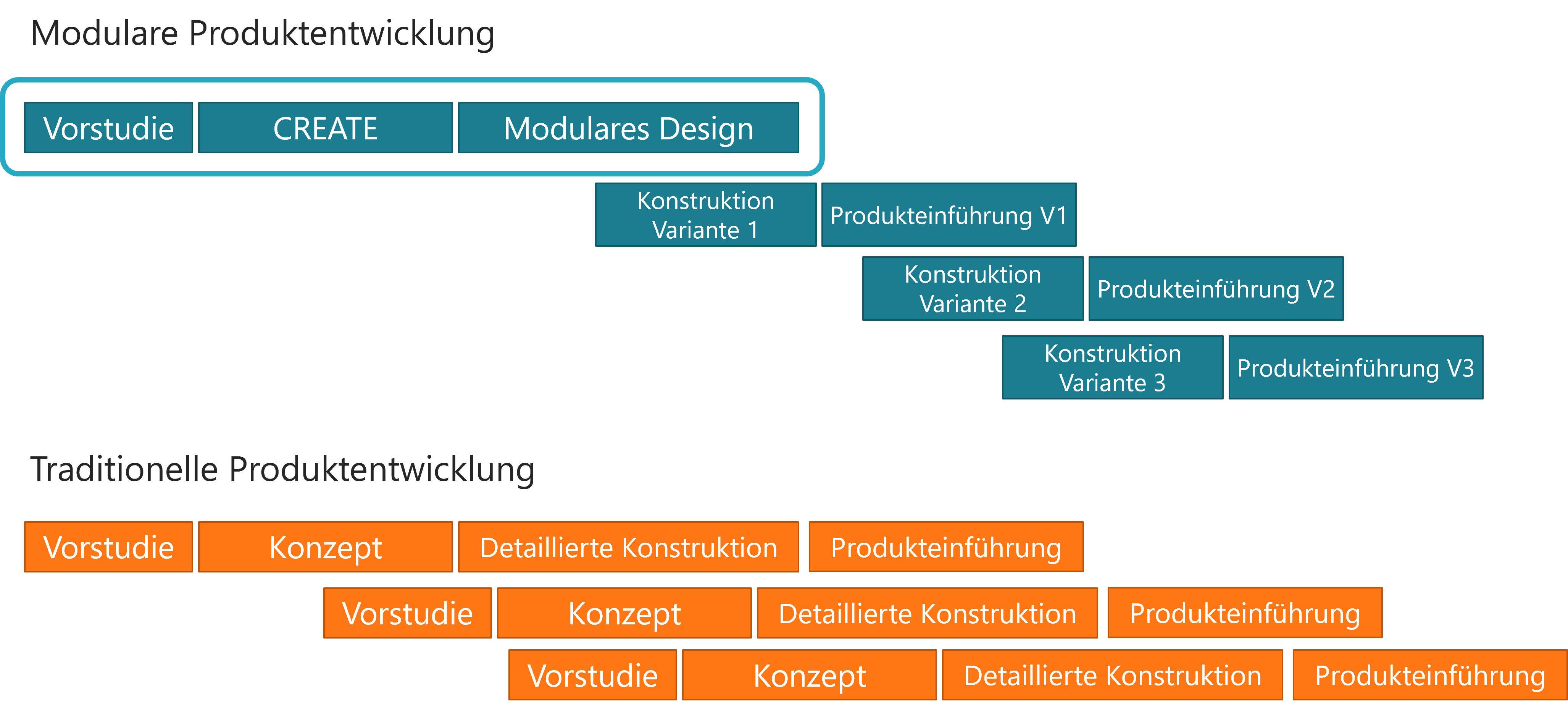 effizienz-modularisierung-produktentwicklung