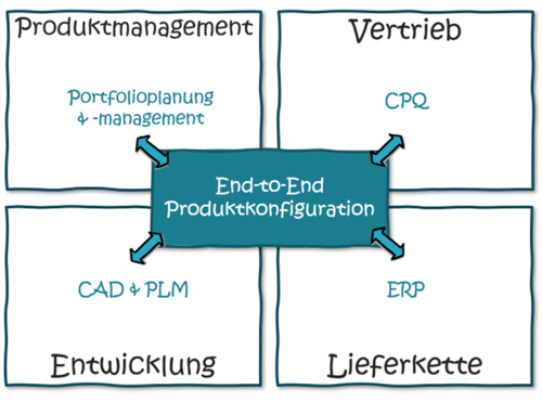 end2end-produktkonfiguration-bereiche