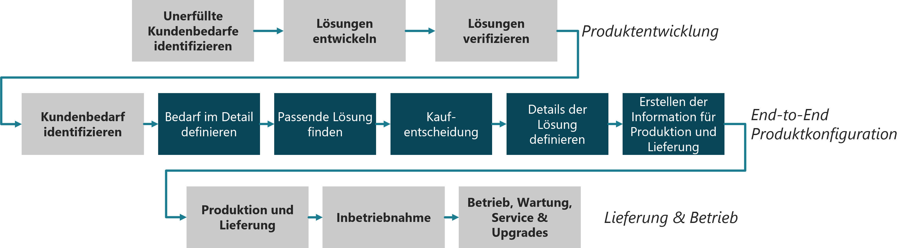 end2end-produktkonfiguration-prozess