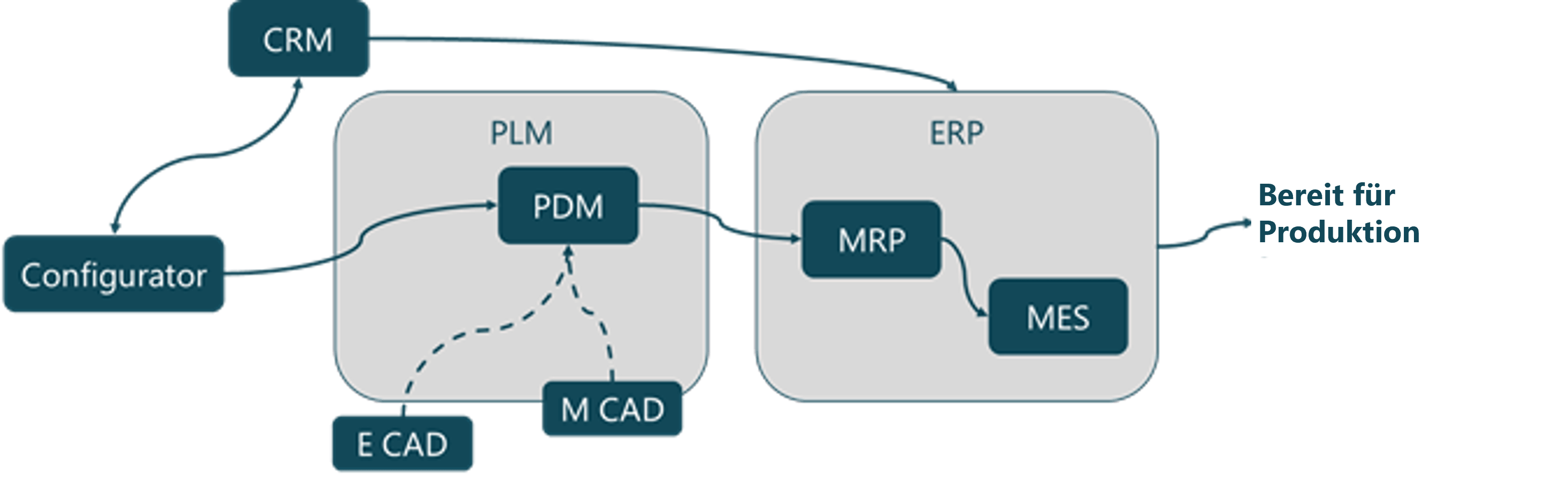 end2end-produktkonfiguration-systeme