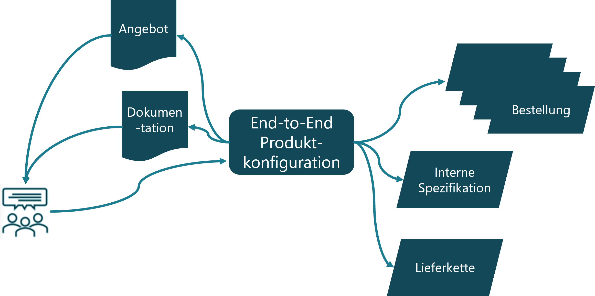 end2end-produktkonfiguration