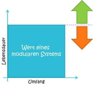 Lebensdauer-modulares-System-1