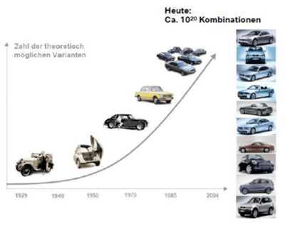 kostenreduktion-modularisierung-Komplexitätszunahme-1