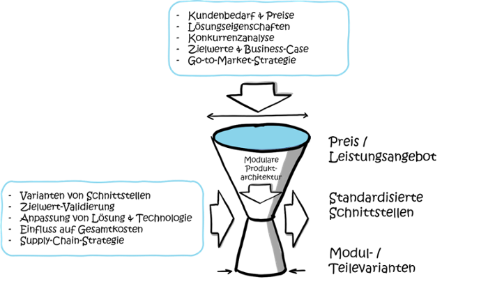 kostenreduktion-modularisierung-trichter-1