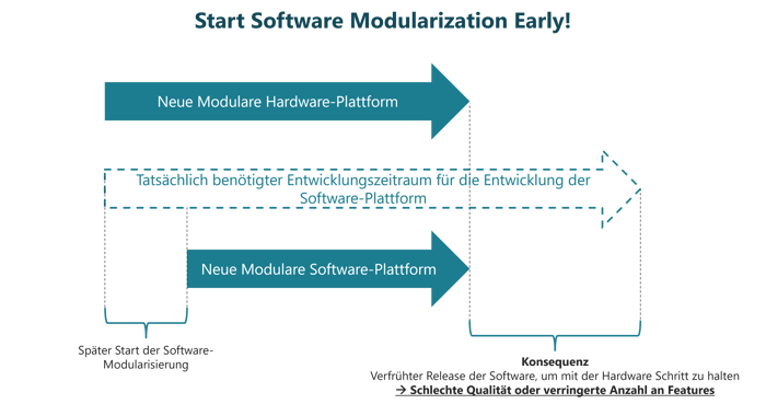 modularisierungs-software-hardware-timing-1