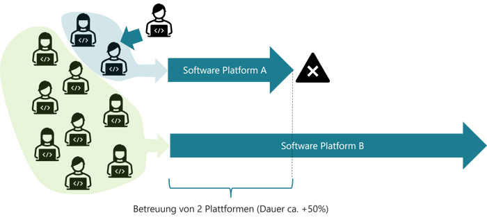 modularisierungs-software-hardware-typisches-vorgehen
