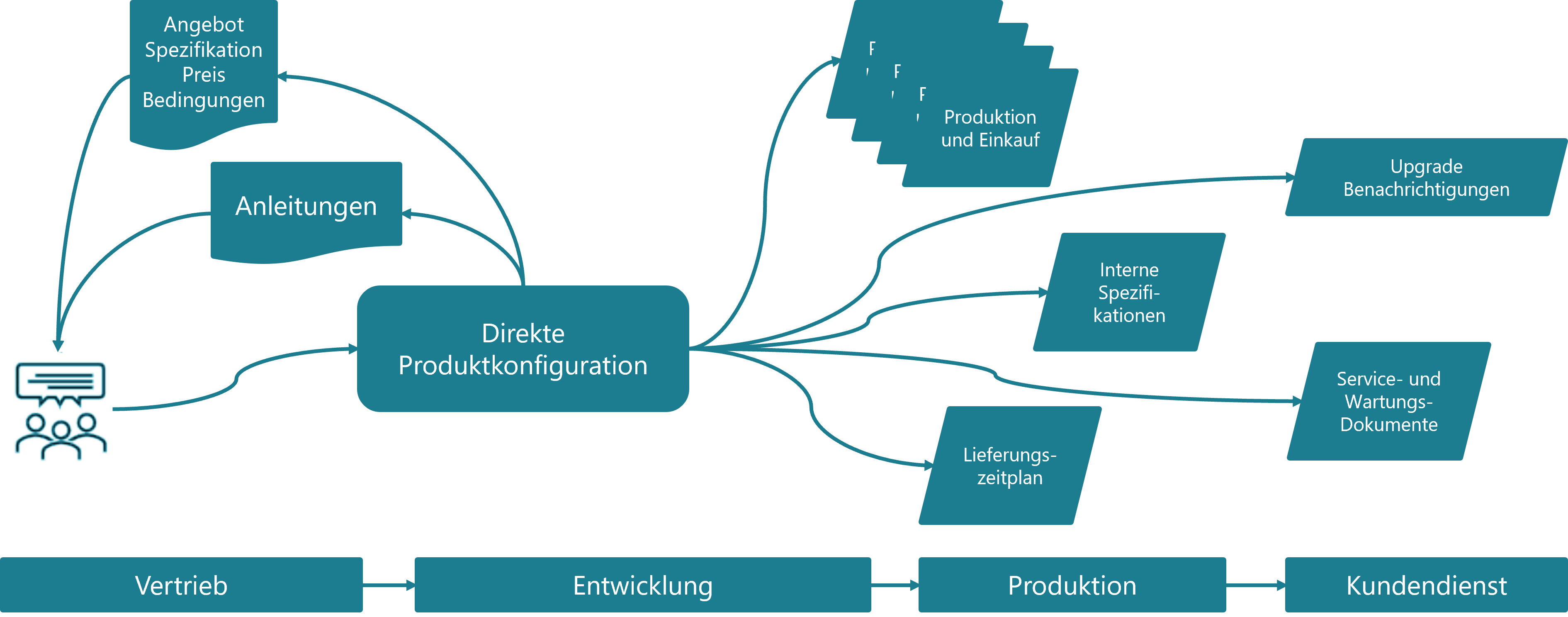produktkonfiguration-informationsmodell