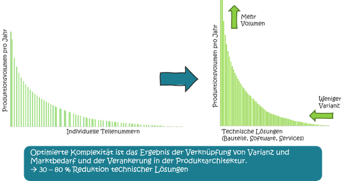 komplexitaet-baukastensystem-optimierung