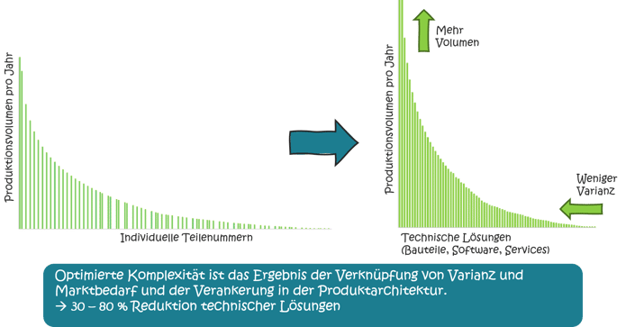 komplexitaet-baukastensystem-optimierung