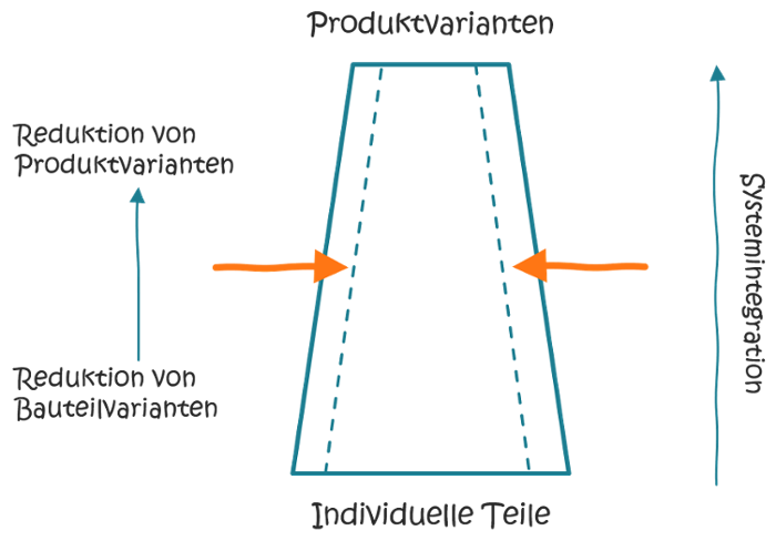 komplexitaet-baukastensystem-reduzieren