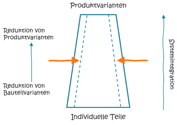 komplexitaet-baukastensystem-reduzieren-1