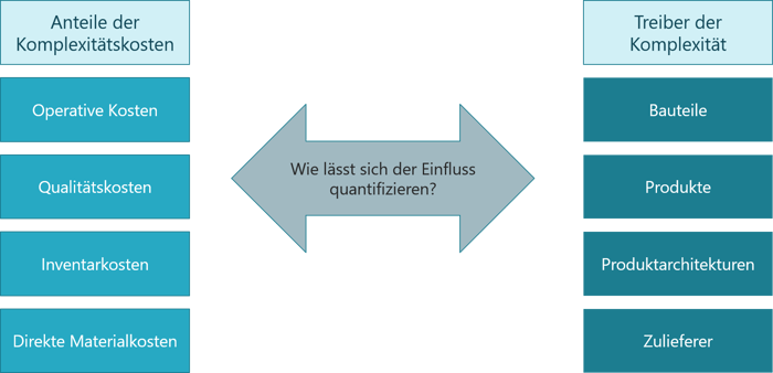 Komplexität-profitabilität-baukastensystem-Einfluss