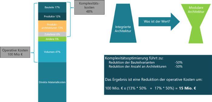 Komplexität-profitabilität-baukastensystem-Ergebnis-1