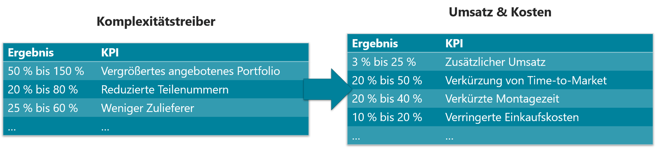 Komplexität-profitabilität-baukastensystem-effekte