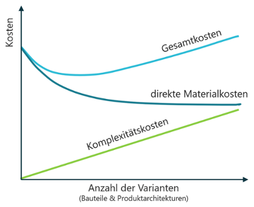 Komplexität-profitabilität-baukastensystem-kostenkurve-1