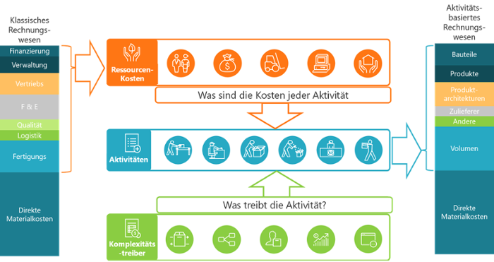 Komplexität-profitabilität-baukastensystem-rechnungswesen-1
