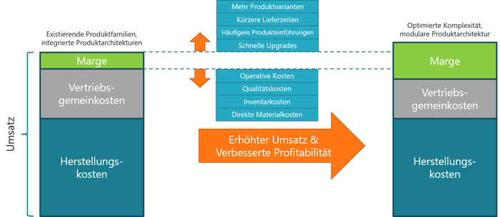 Komplexität-profitabilität-baukastensystem-verbesserung