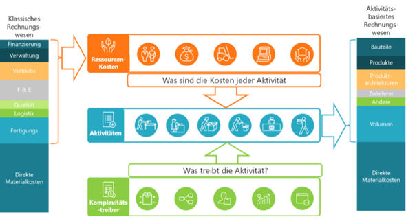 komplexitaet-kostenrechnung