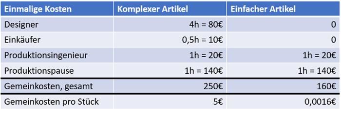 Komplexitaetskosten_Gemeinkosten_Schuh-1
