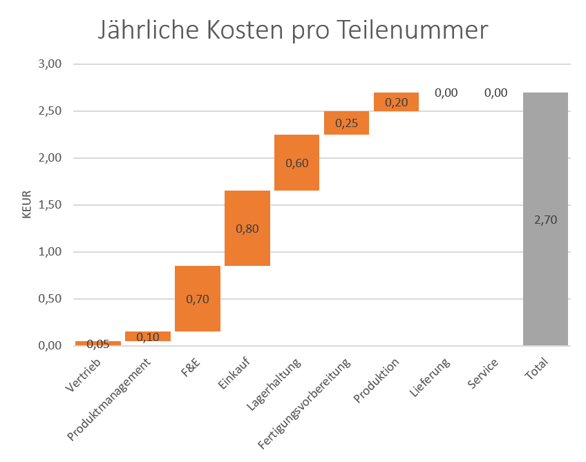Komplexitaetskosten_KPIs_Kosten-pro-Teilenummer