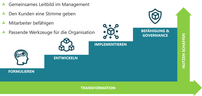 modularisierung_optimierte-Komplexitaet-umsetzen_schritte