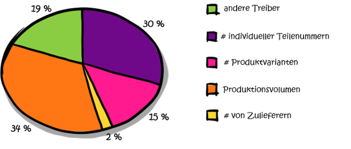 modularisierung-kostenverteilung-1