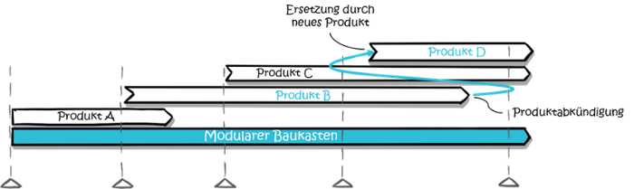 modularisierung-produktroadmap-1