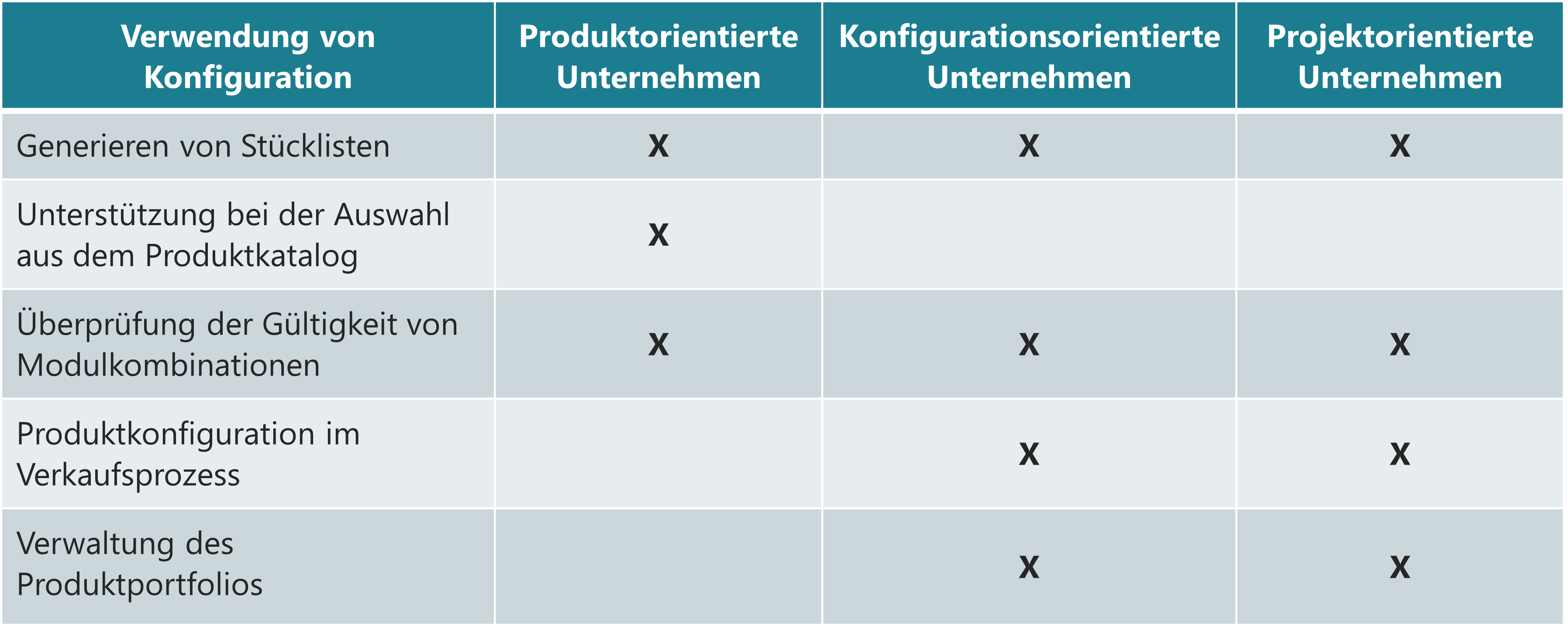 Produktkonfiguration-Vergleich