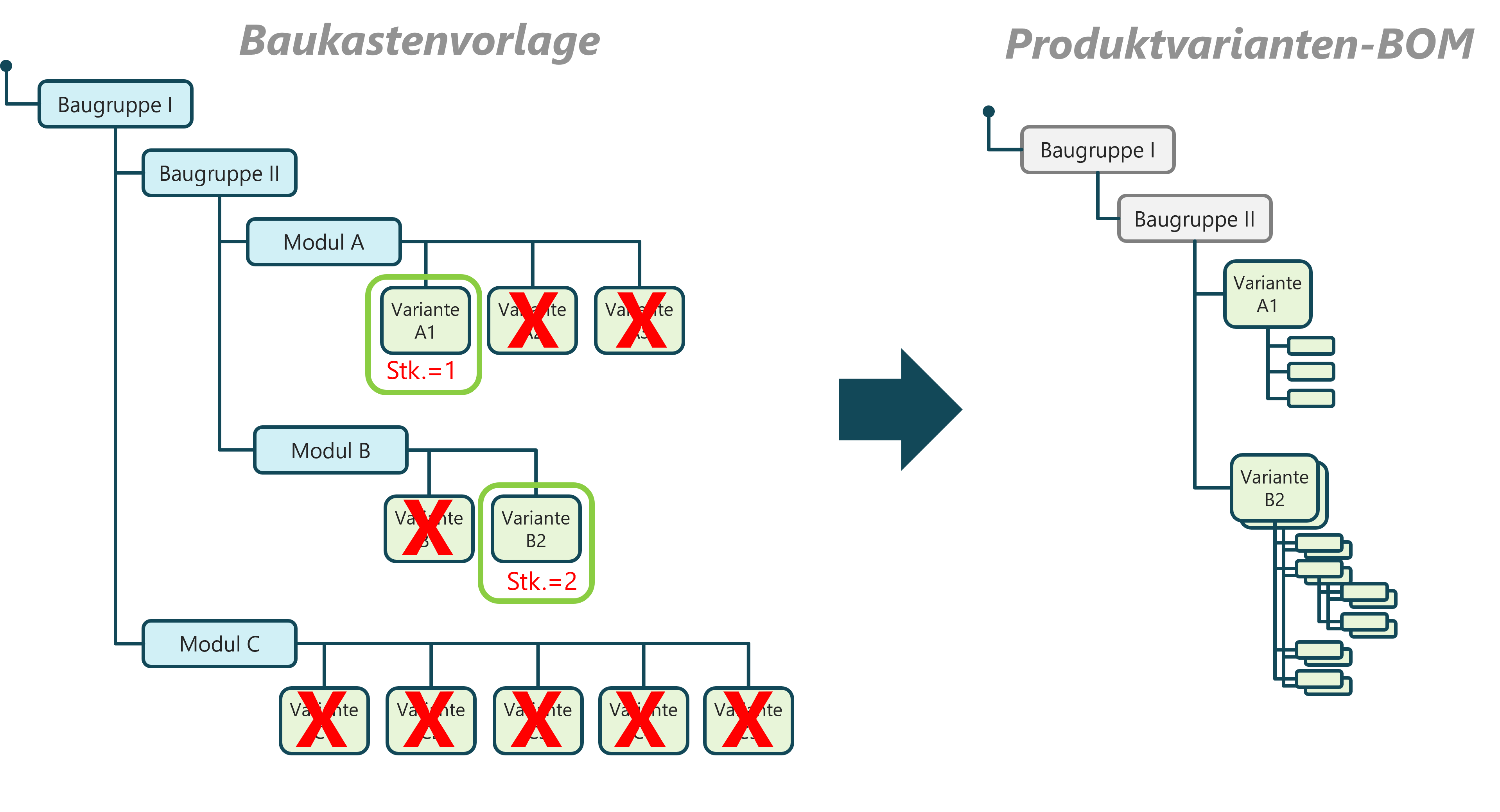 produktkonfiguration-baukasten-konfigurieren