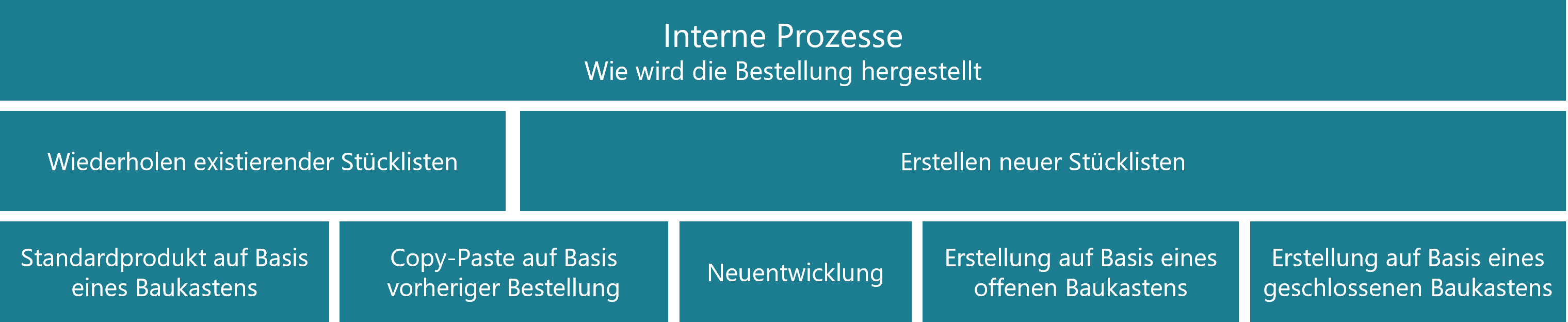 produktkonfiguration-interne-Prozesse