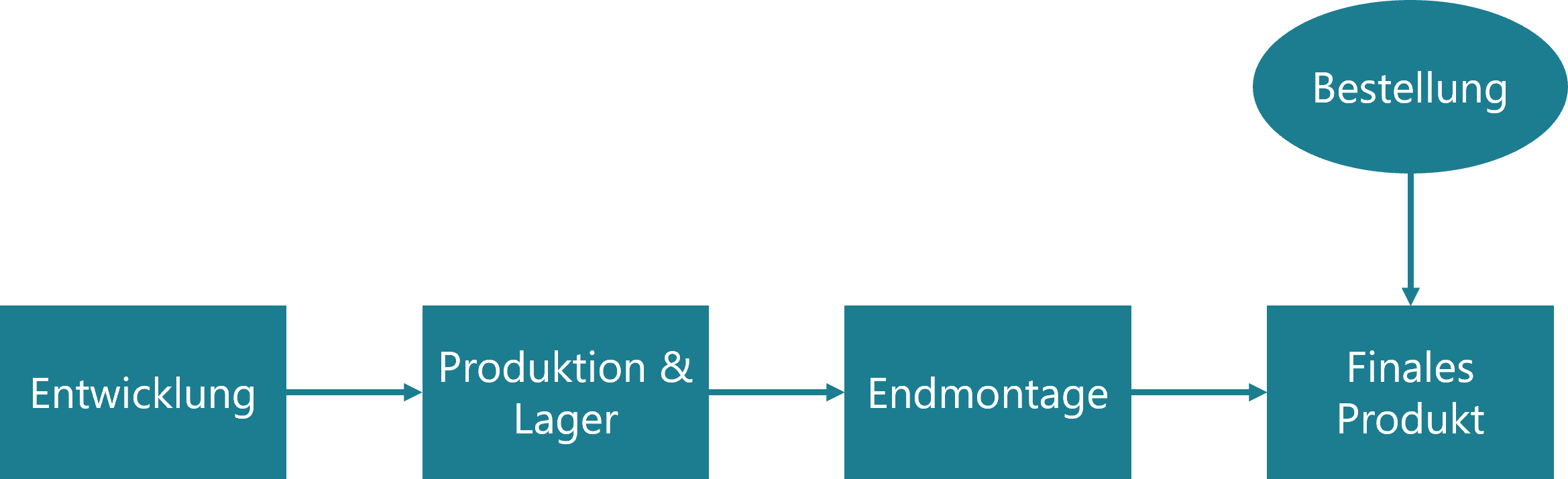 produktkonfiguration-produktbasiert