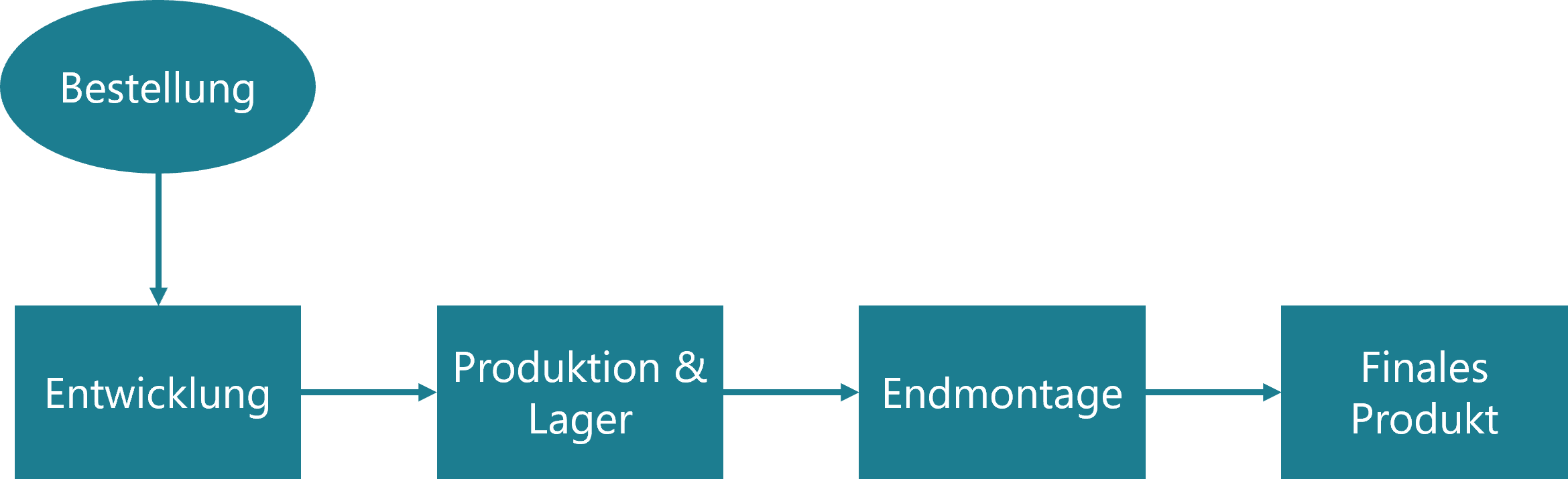 produktkonfiguration-projektbasiert