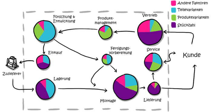 Einsparpotentiale durch Komplexitätsreduktion in verschiedenen Abteilungen