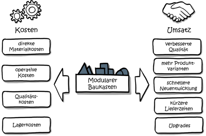 profitabilitaet-variantenmanagement-modularisierung-Nutzen-1