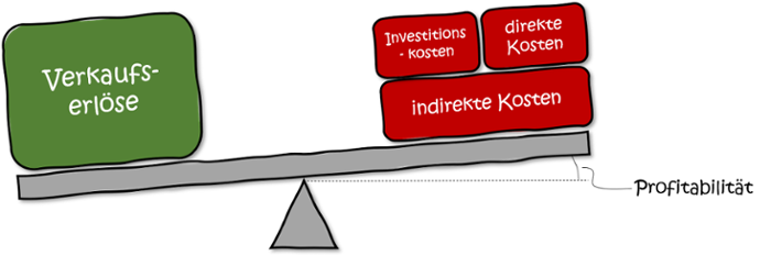 profitabilitaet-variantenmanagement-modularisierung-Waage-1