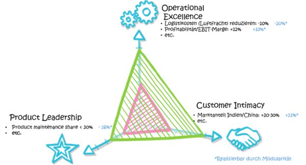profitabilitaet-variantenmanagement-modularisierung-Ziele-1
