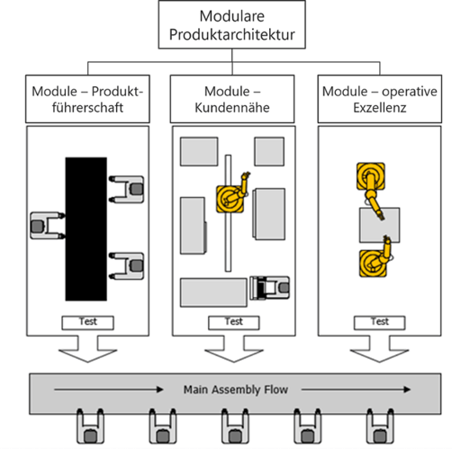 lieferkette-modularisierung-fabrik-1