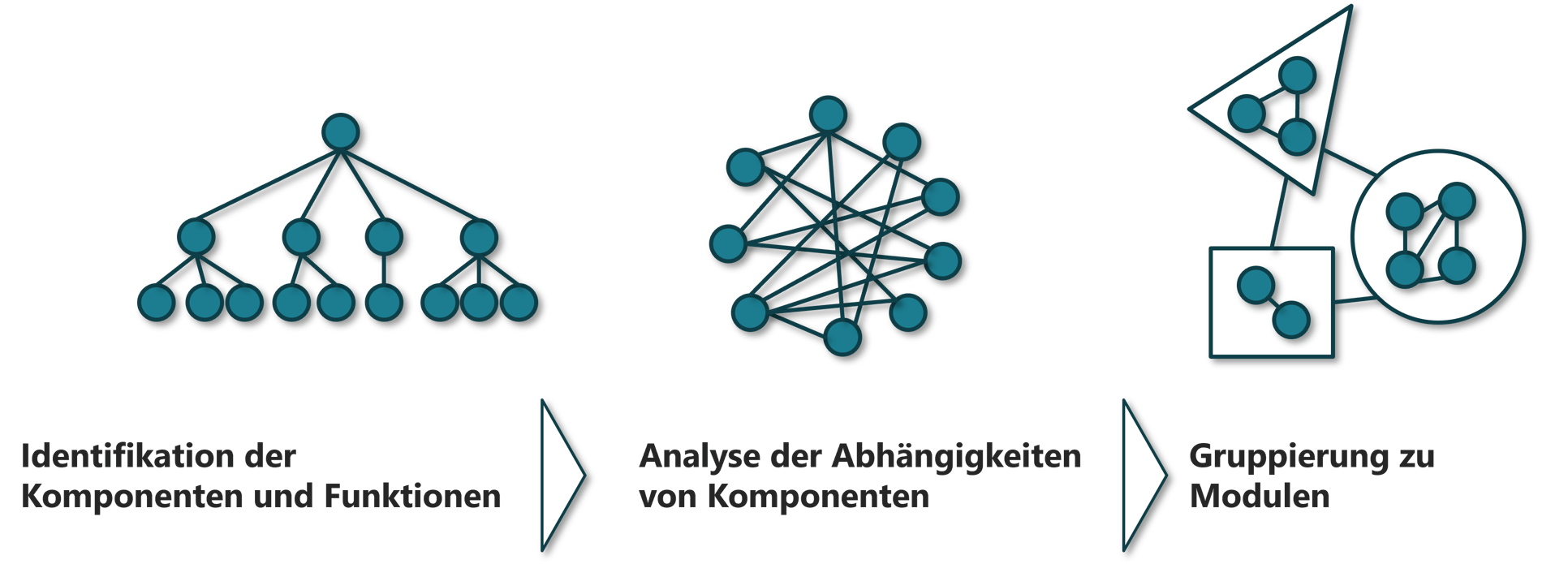 Modul Software Alles, was Sie über Software-Modularisierung wissen müssen