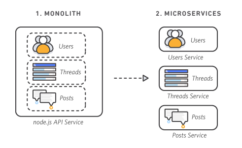 software_monolithen_microservices