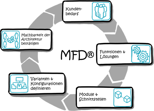 modularisierung-szenariotechnik-mfd
