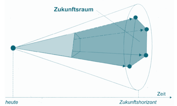 modularisierung-szenariotechnik-trichter