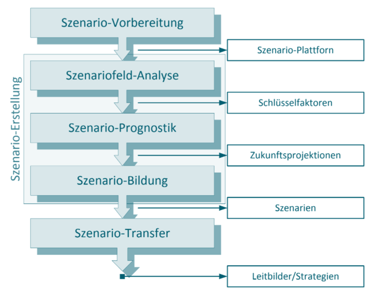 modularisierung-szenariotechnik-vorgehen